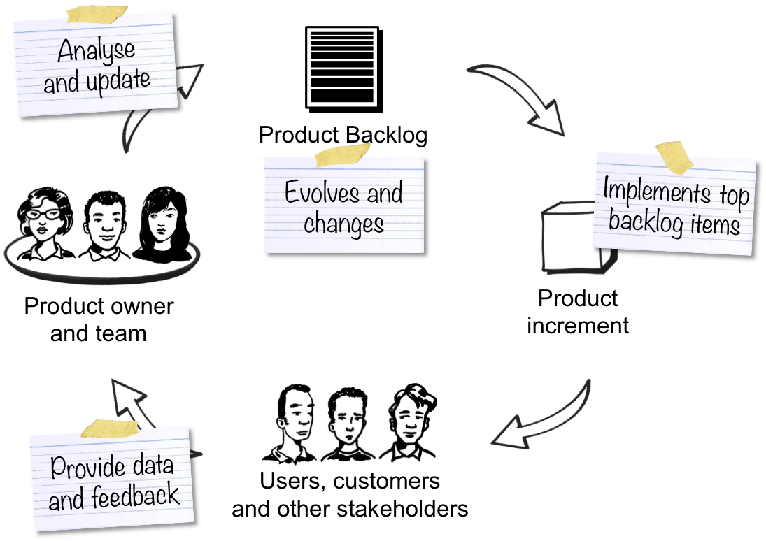 Product Backlog Grooming Tech Agilist