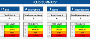 raid analysis agile risks dependencies scrum assumptions issues log template admin september january posted