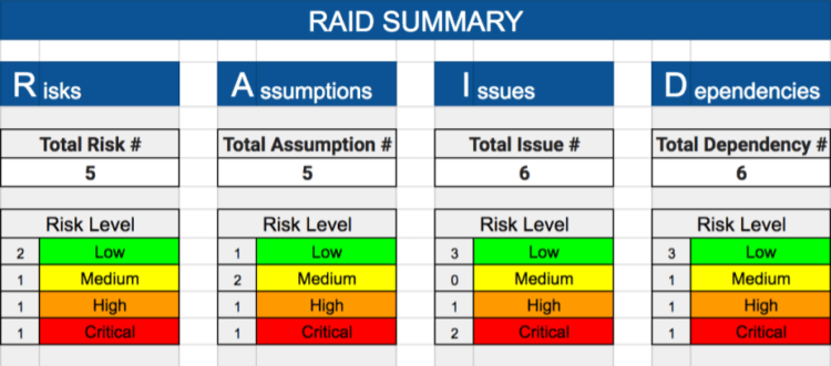 RAID Analysis Risks Assumptions Issues Dependencies Tech Agilist