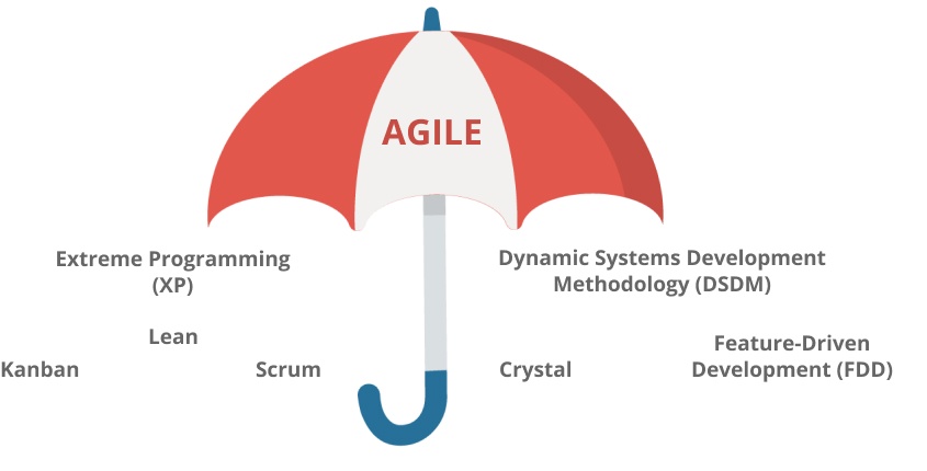 Agile - Tech Agilist