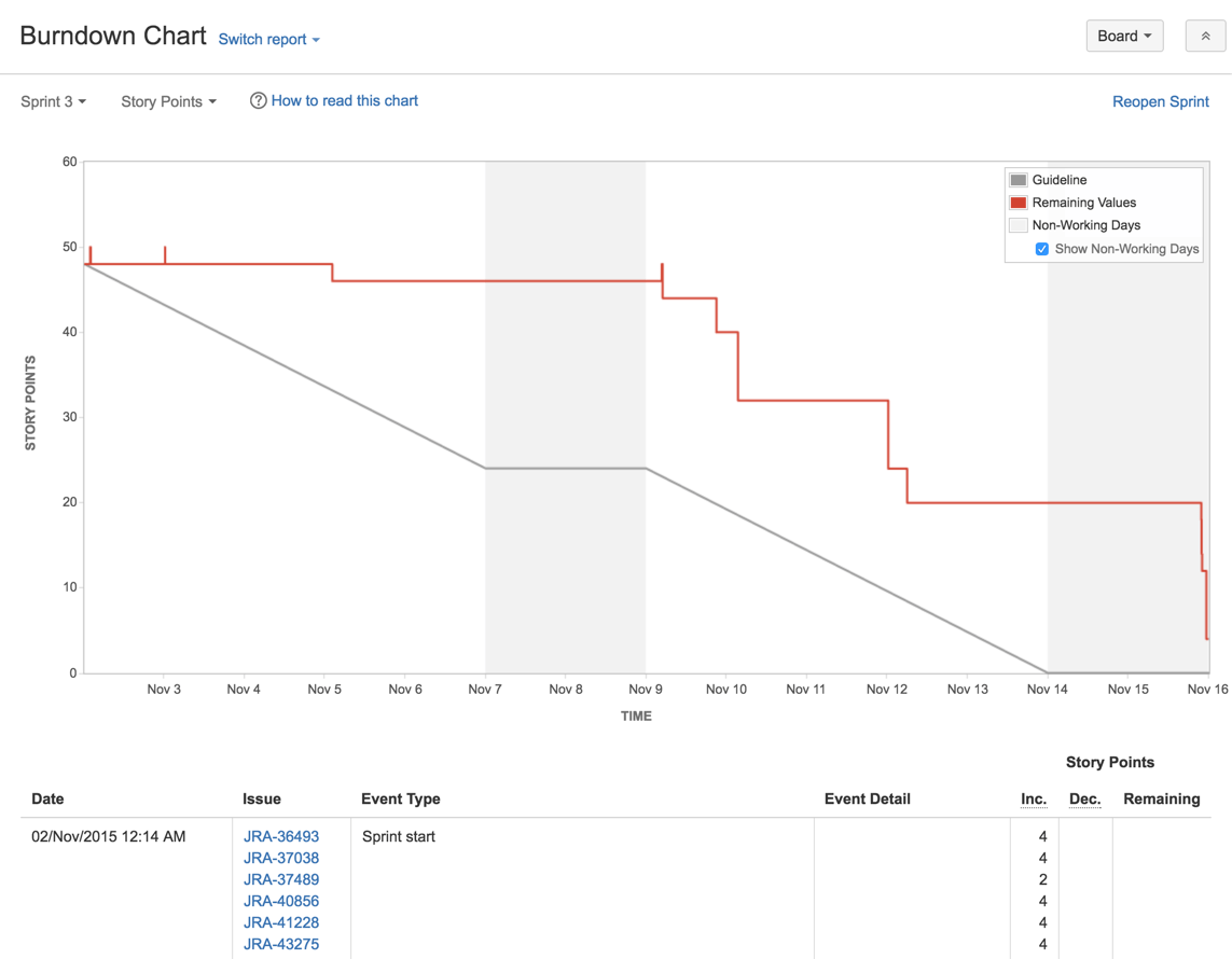 BurnDown Chart - Sprint, Release and Product Tracking - Tech Agilist