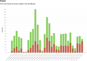 Issue Analysis Reports use in Agile Projects - Tech Agilist