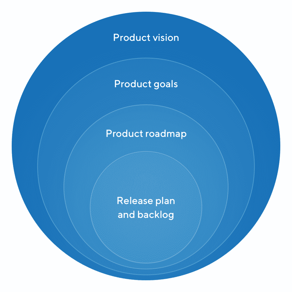 Product Goal In Relation To Product Backlog Product Vision Tech Agilist