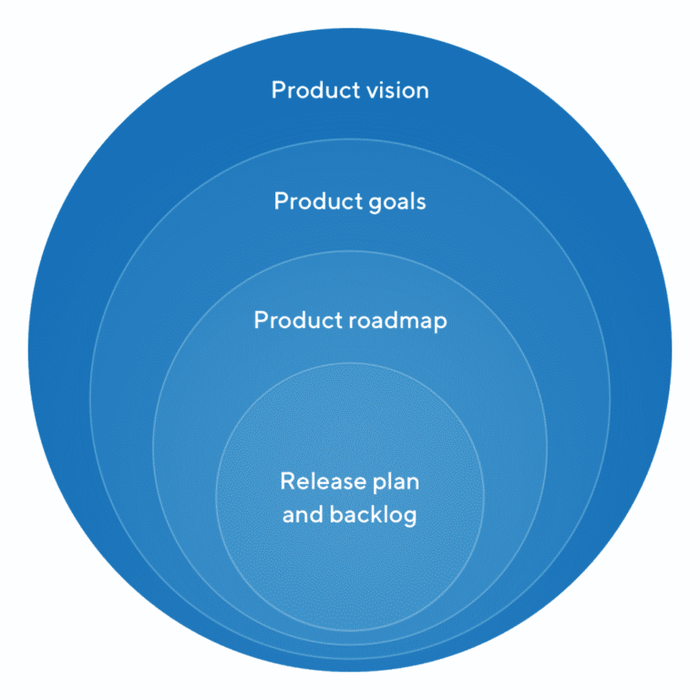 Product Goal in relation to Product Backlog & Product Vision - Tech Agilist