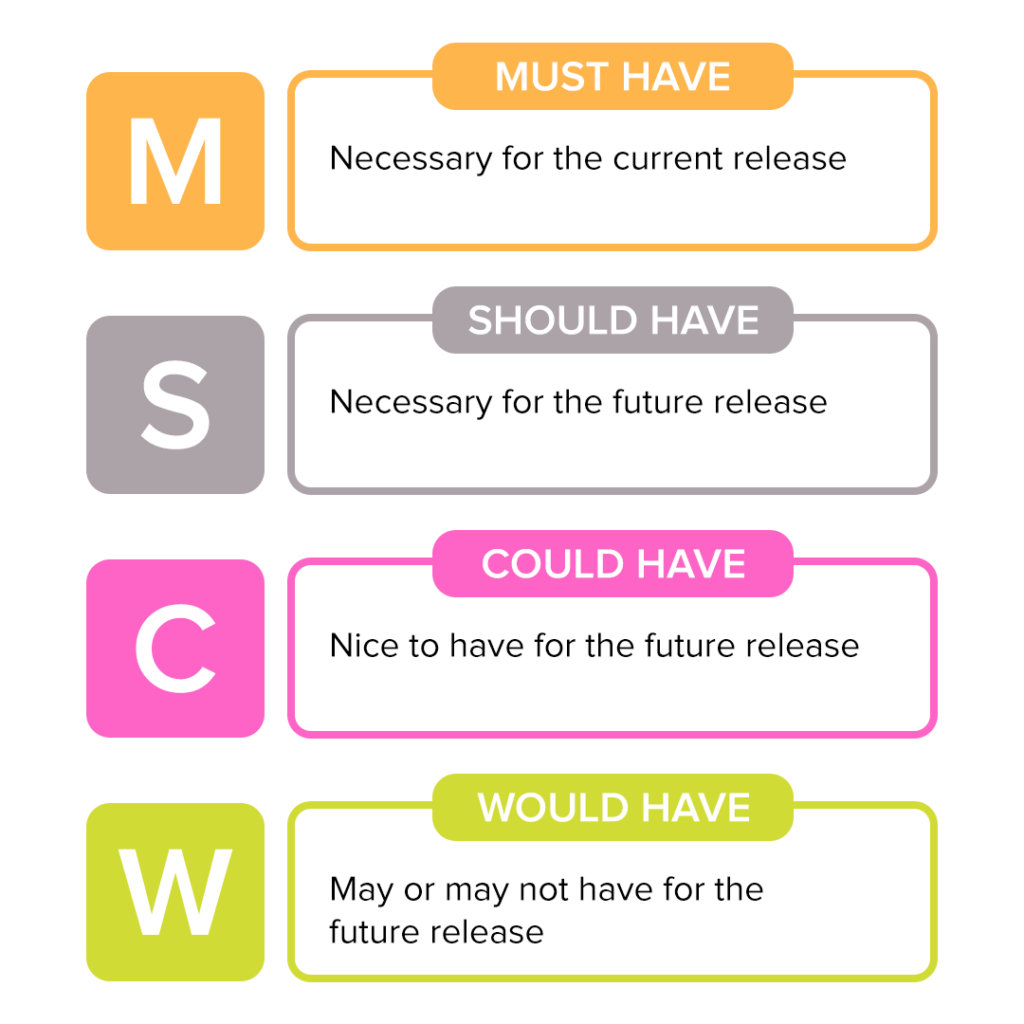 MoSCoW Value Based Prioritization Techniques Tech Agilist