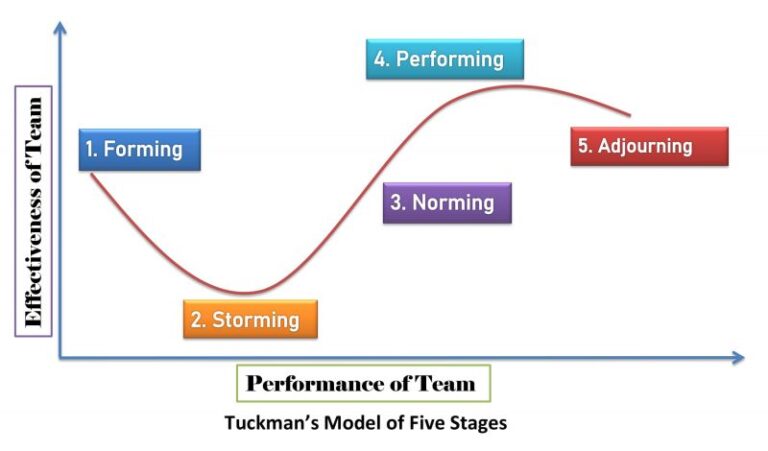 Tuckman Ladder Model - Team Development - Tech Agilist