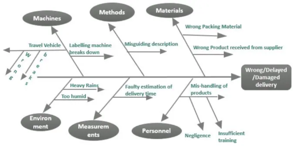 Ishikawa Diagram use in Root Cause Analysis - Tech Agilist